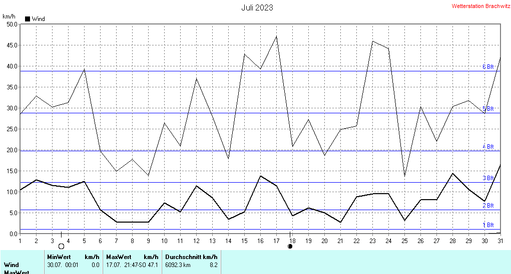 Juli 2023 - Windstärke , Windgeschwindigkeit