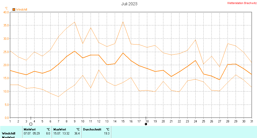 Juli 2023 - Windchill