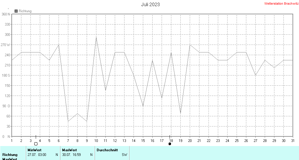 Juli 2023 - Windrichtung