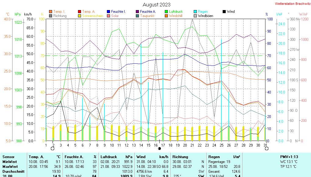 August 2023 - Wetterdaten