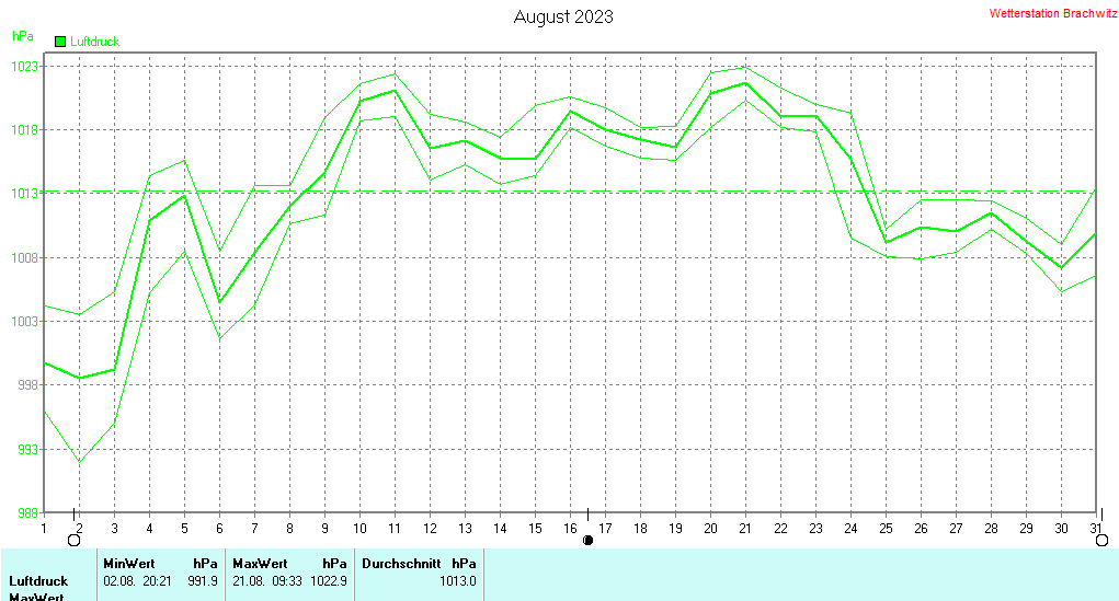 August 2023 - Luftdruck