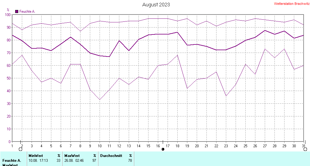 August 2023 - Luftfeuchtigkeit