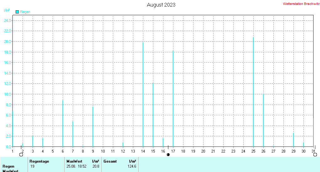 August 2023 - Niederschlag