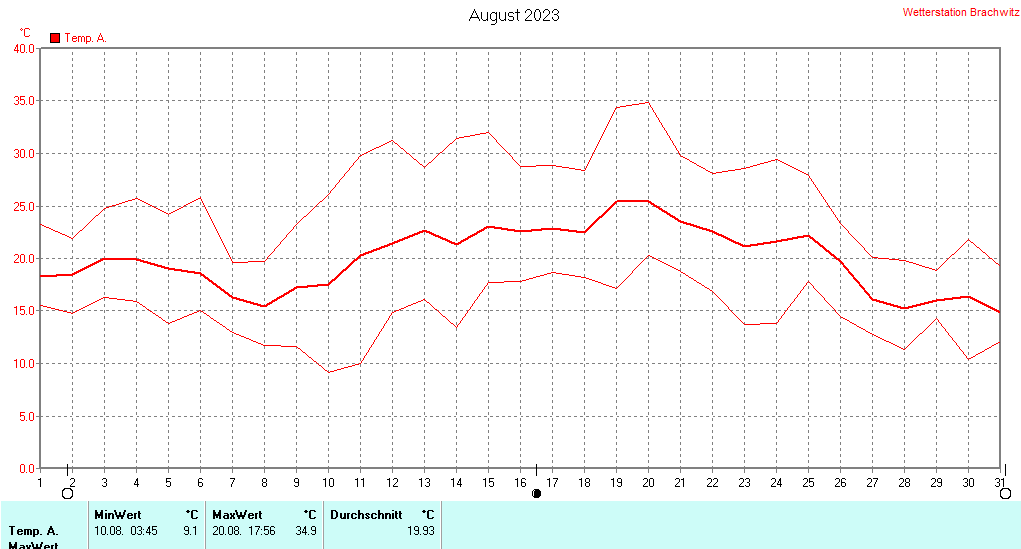 August 2023 - Temperatur