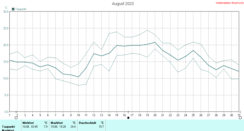 August 2023 - Taupunkt