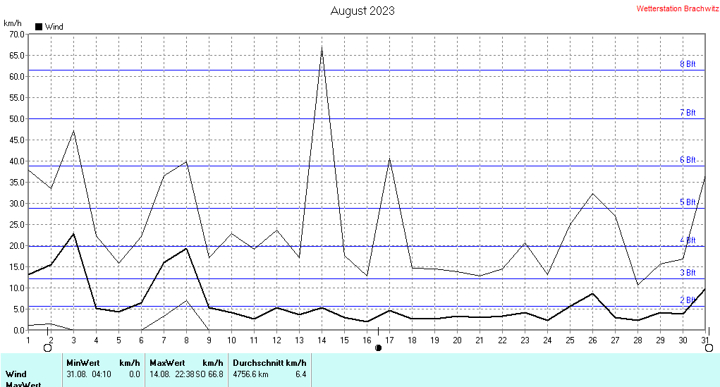 August 2023 - Windstärke , Windgeschwindigkeit