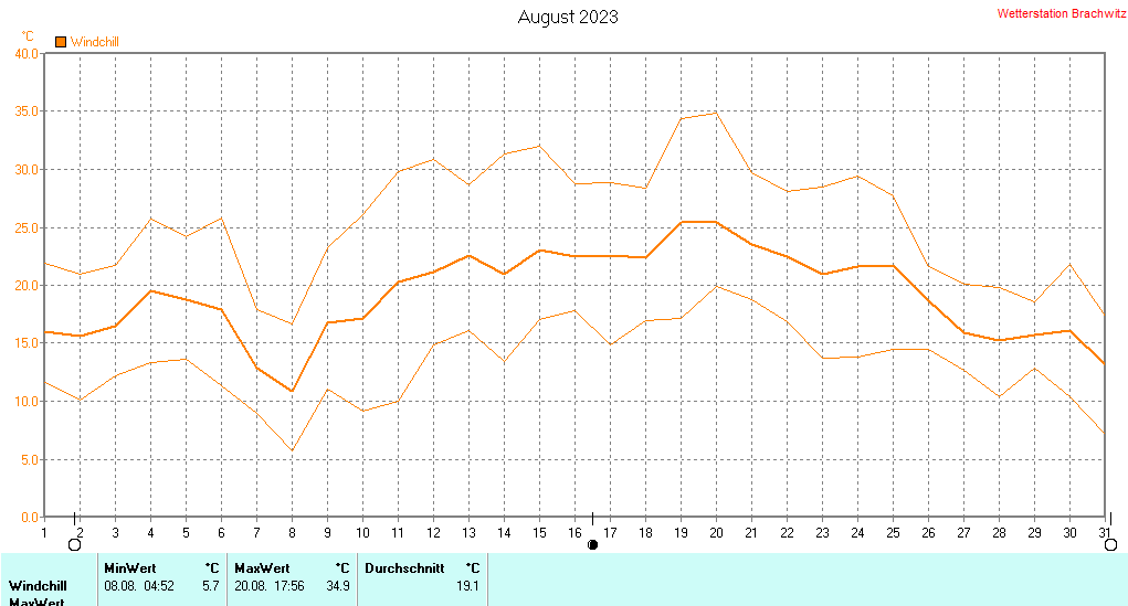 August 2023 - Windchill