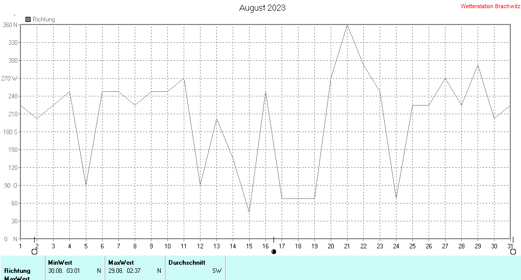 August 2023 - Windrichtung