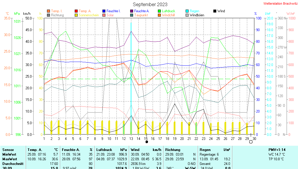 September 2023 - Wetterdaten