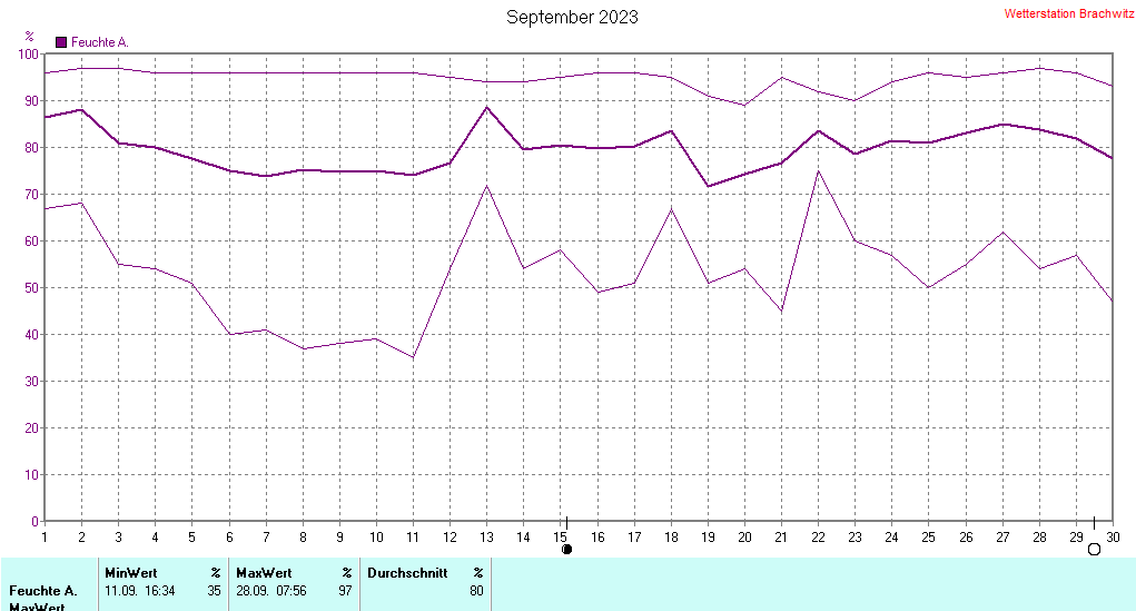 September 2023 - Luftfeuchtigkeit