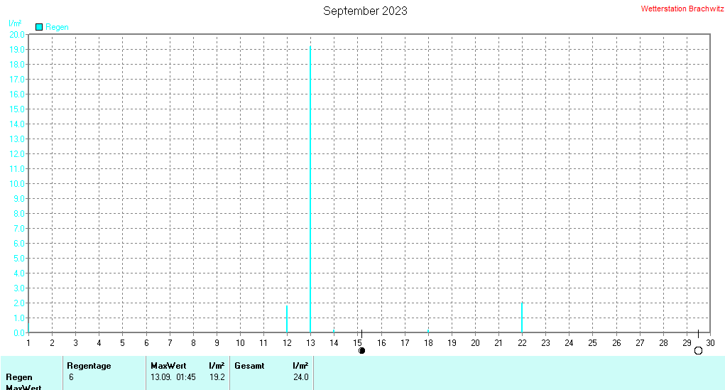 September 2023 - Niederschlag