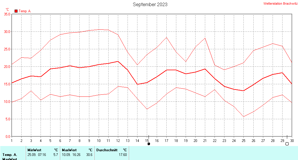 September 2023 - Temperatur