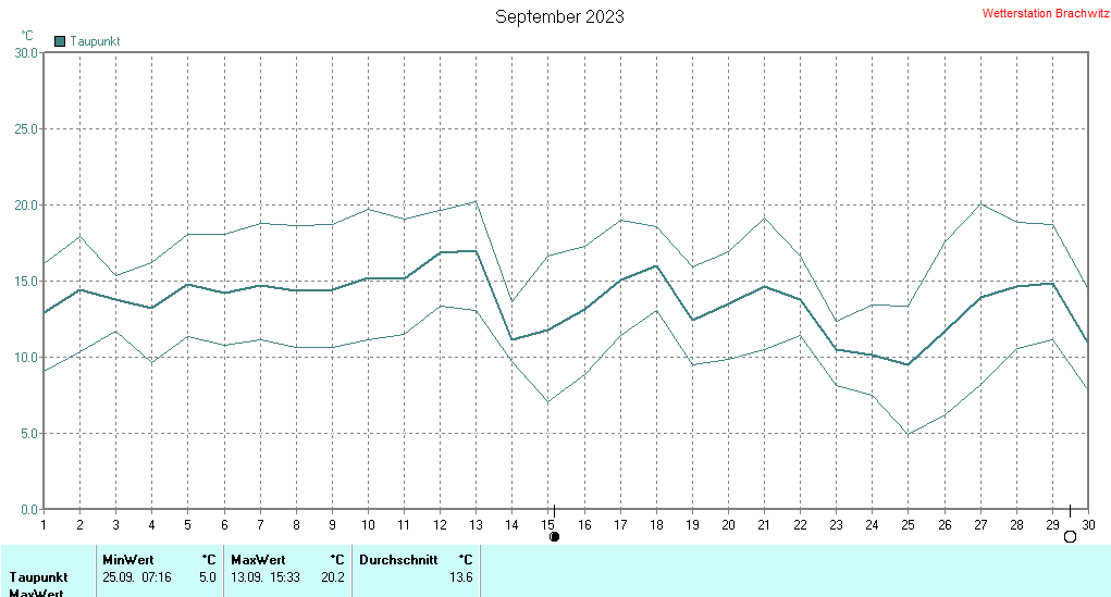 September 2023 - Taupunkt