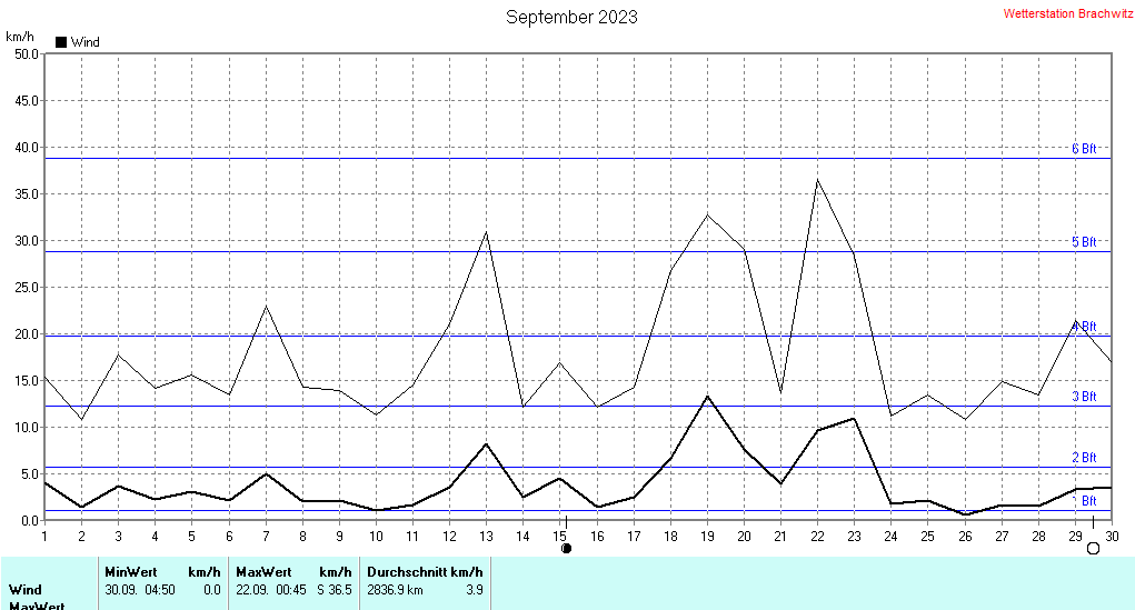 September 2023 - Windstärke , Windgeschwindigkeit