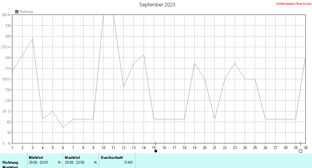 September 2023 - Windrichtung