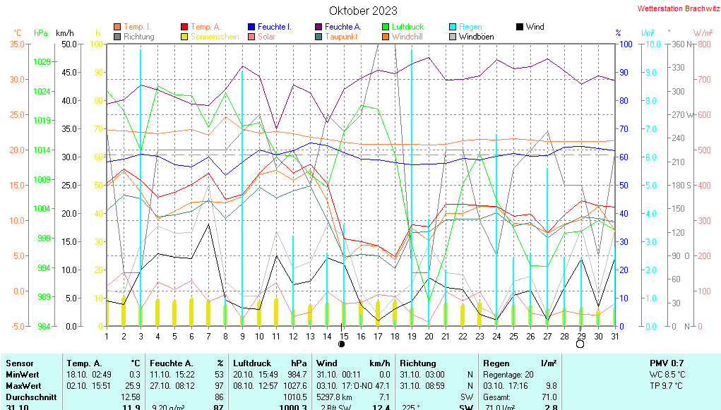 Oktober 2023 - Wetterdaten