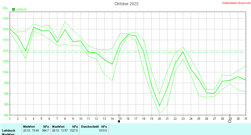 Oktober 2023 - Luftdruck
