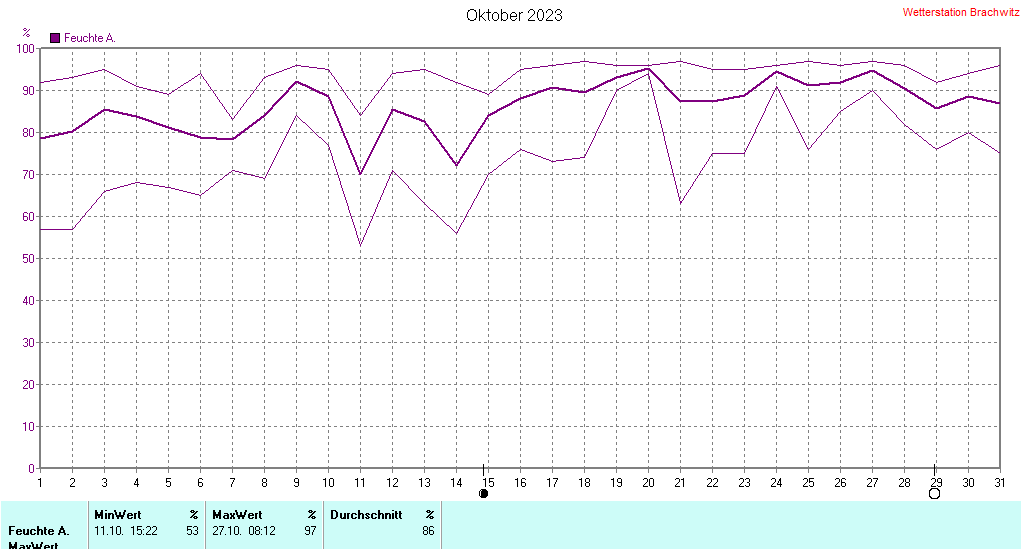 Oktober 2023 - Luftfeuchtigkeit