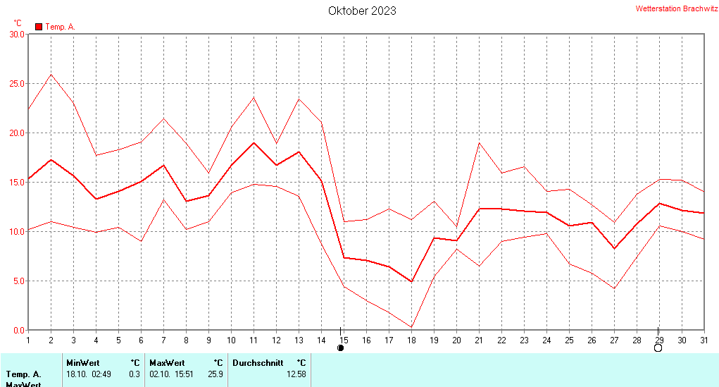 Oktober 2023 - Temperatur