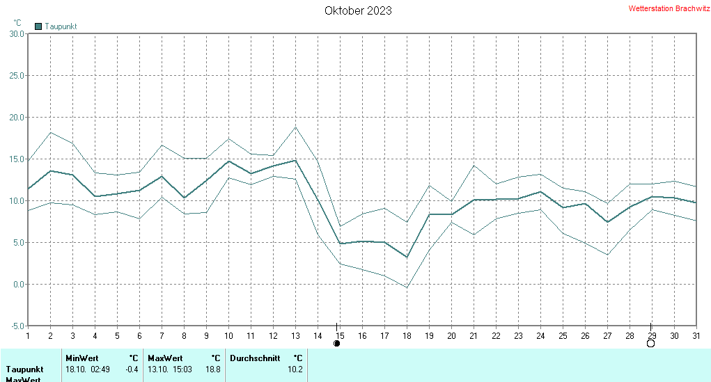 Oktober 2023 - Taupunkt