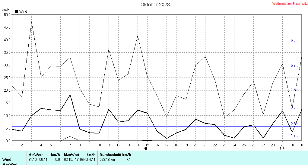 Oktober 2023 - Windstärke , Windgeschwindigkeit