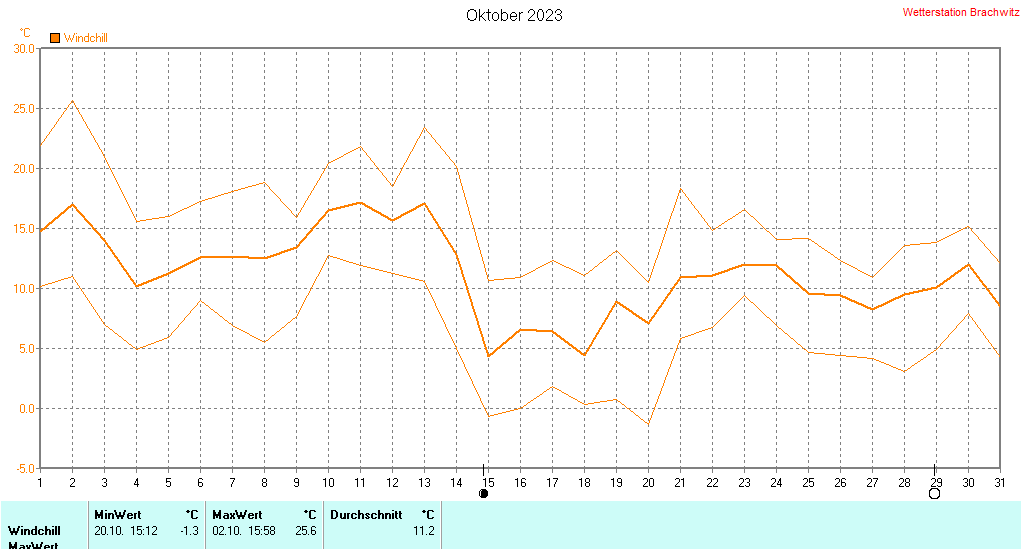 Oktober 2023 - Windchill