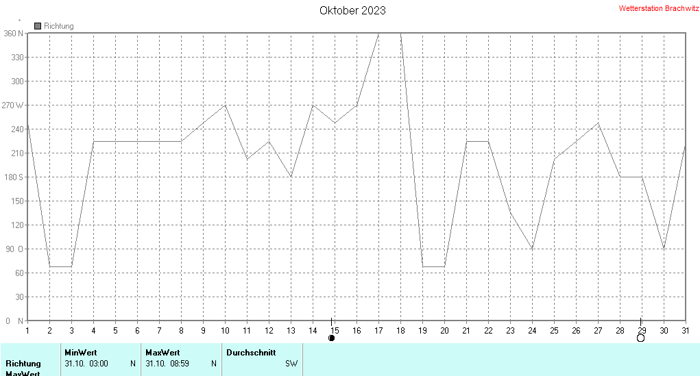 Oktober 2023 - Windrichtung