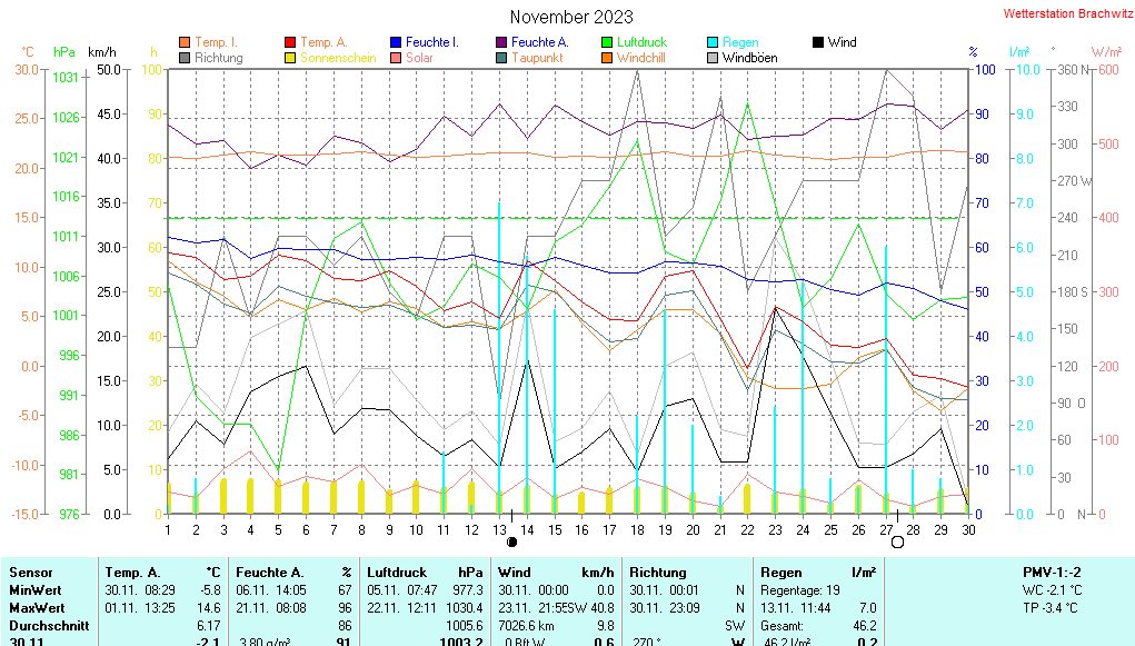 November 2023 - Wetterdaten
