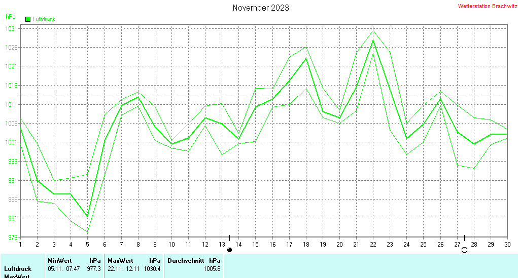 November 2023 - Luftdruck
