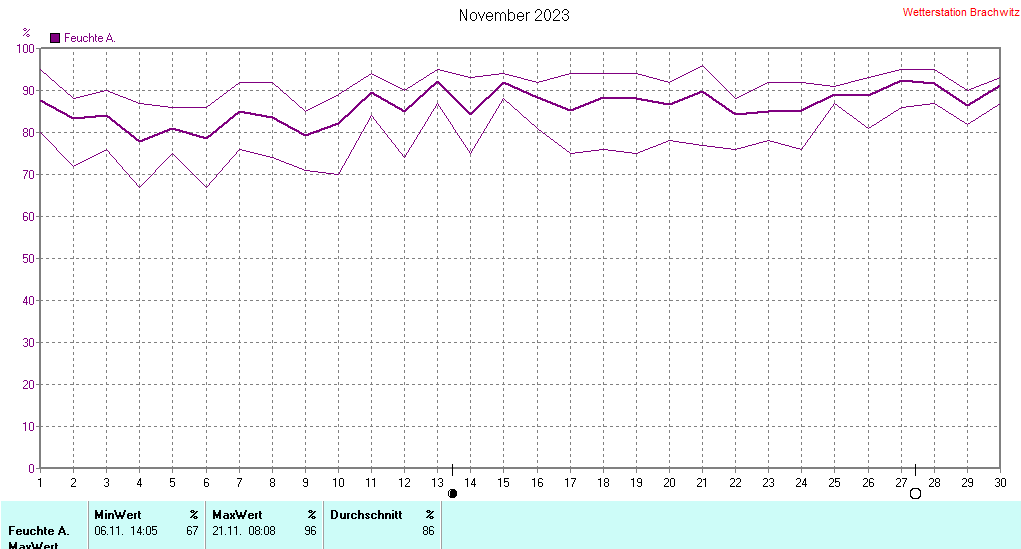 November 2023 - Luftfeuchtigkeit