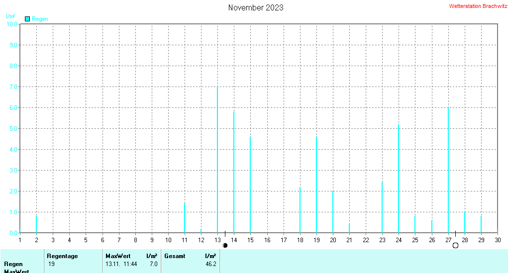 November 2023 - Niederschlag