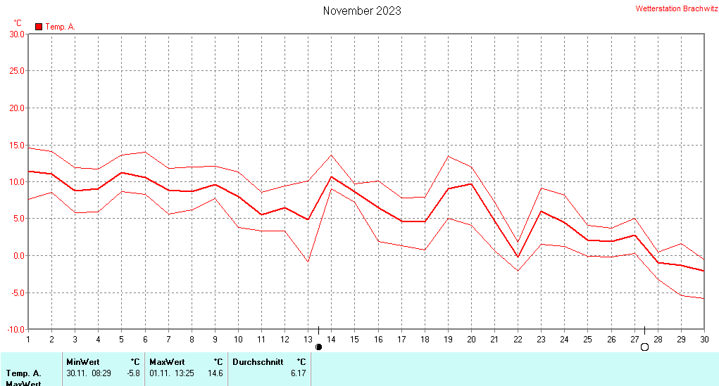 November 2023 - Temperatur