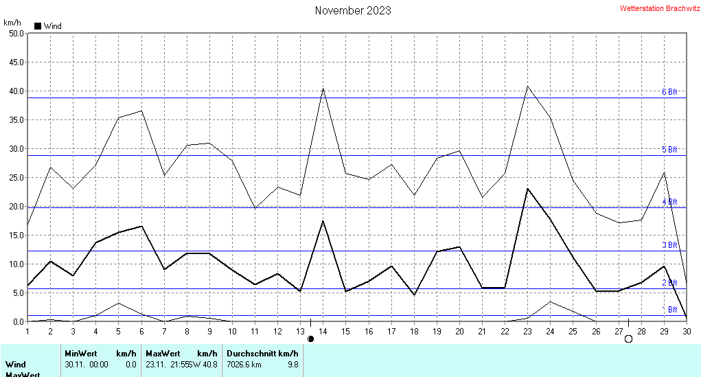 November 2023 - Windstärke , Windgeschwindigkeit