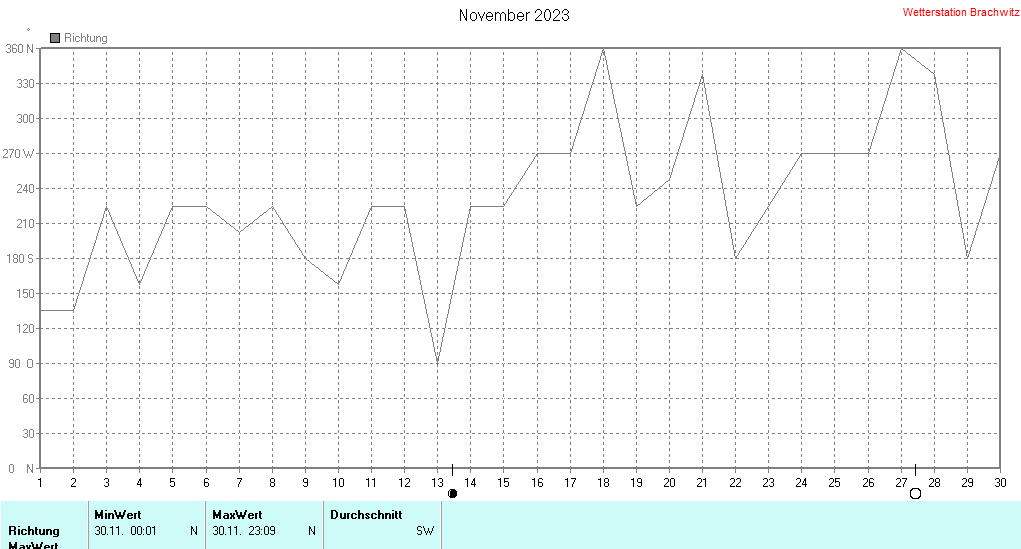 November 2023 - Windrichtung