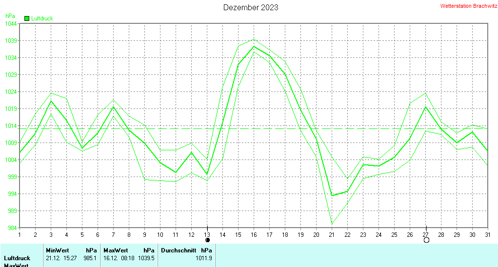 Dezember 2023 - Luftdruck