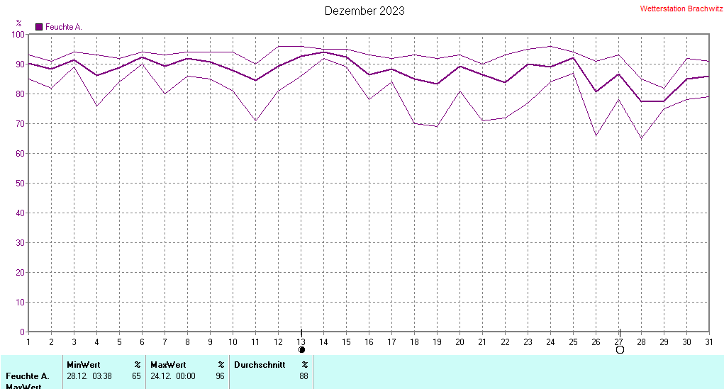 Dezember 2023 - Luftfeuchtigkeit