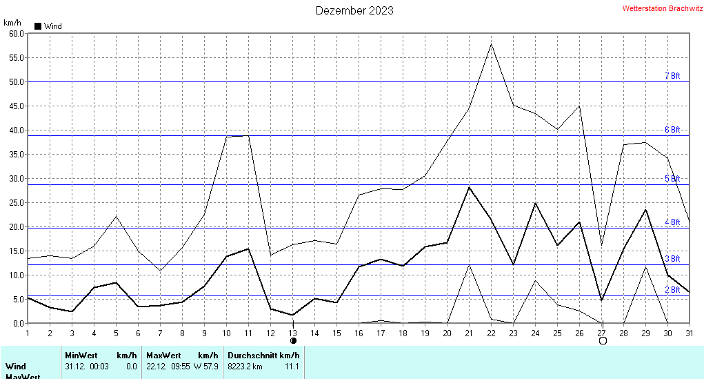 Dezember 2023 - Windstärke , Windgeschwindigkeit