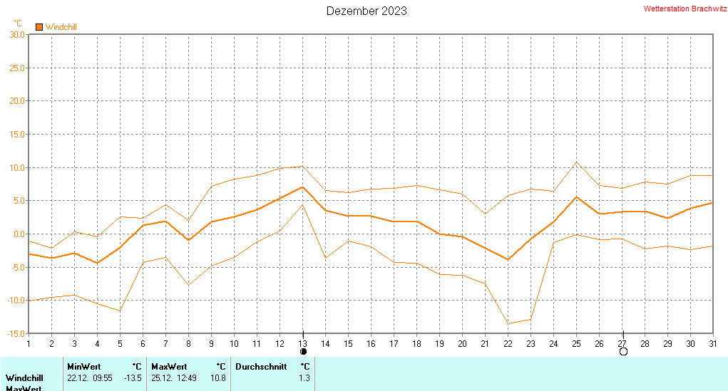 Dezember 2023 - Windchill