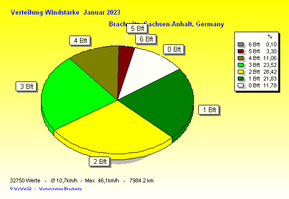 Januar 2023 - Verteilung Windstärke