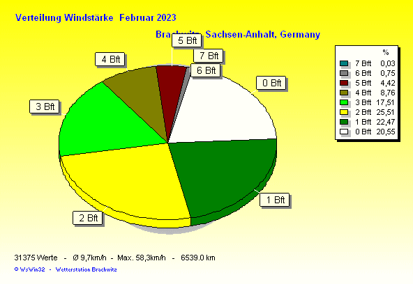 Februar 2023 - Verteilung Windstärke
