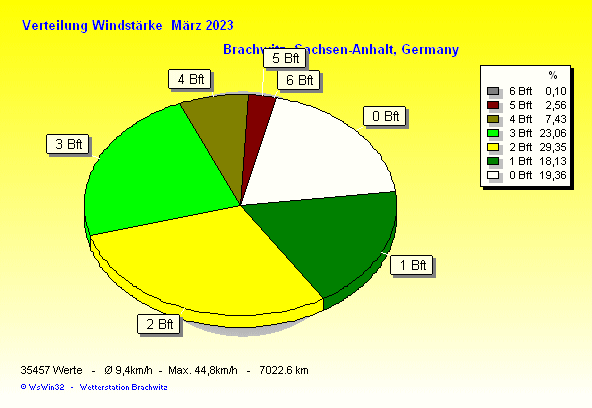 März 2023 - Verteilung Windstärke