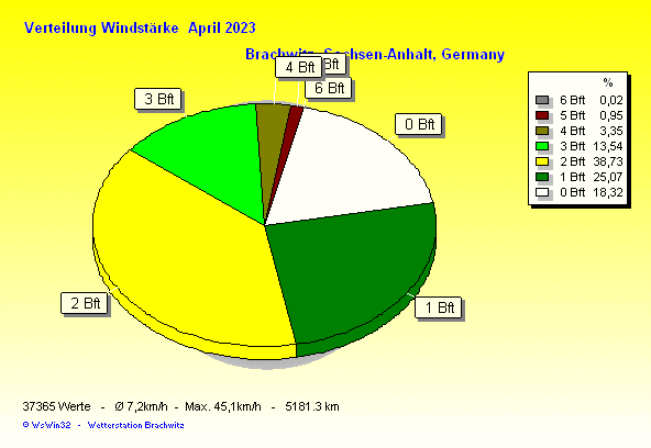 April 2023 - Verteilung Windstärke