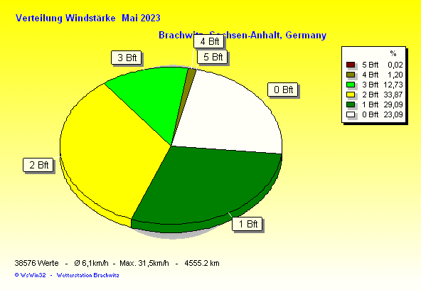 Mai 2023 - Verteilung Windstärke