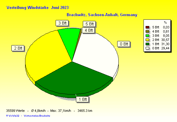 Juni 2023 - Verteilung Windstärke