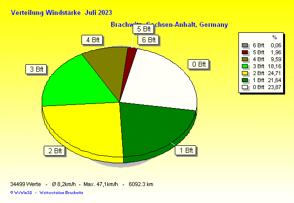 Juli 2023 - Verteilung Windstärke