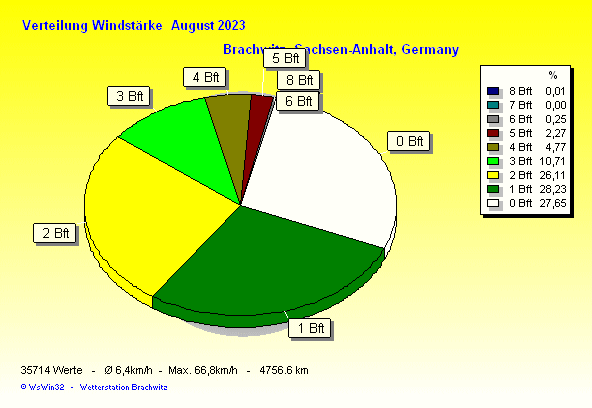 August 2023 - Verteilung Windstärke