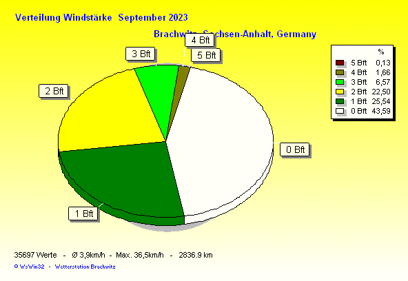 September 2023 - Verteilung Windstärke