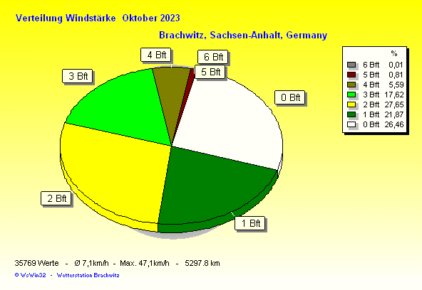 Oktober 2023 - Verteilung Windstärke