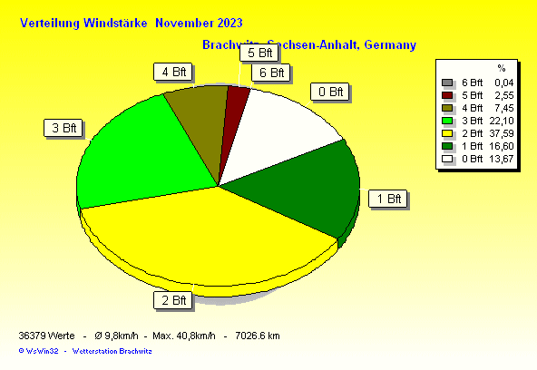 November 2023 - Verteilung Windstärke
