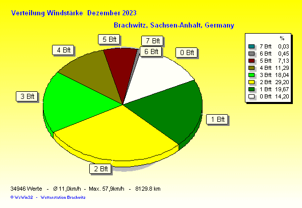 Dezember 2023 - Verteilung Windstärke